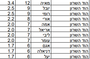שמות הבנות שנתנו תושבי הוד השרון לילדיהם ב-2022