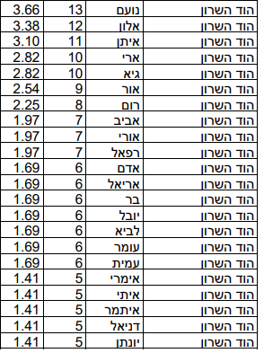 שמות הבנים שנתנו תושבי הוד השרון לילדיהם ב-2022