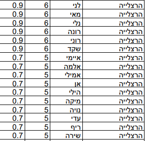 שמות הבנות שנתנו תושבי הרצליה לילדיהם ב-2022