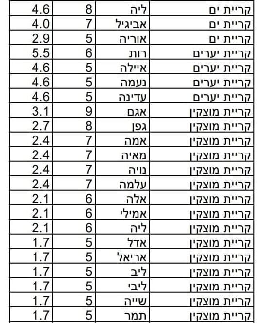 שמות הבנות שנתנו תושבי הקריות לבנותיהן ב-2022 (צילום: הלמ"ס) שמות הבנות שנתנו תושבי הקריות לבנותיהן ב-2022