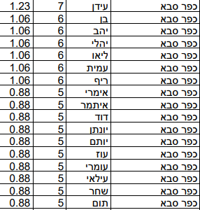 שמות הבנות שנתנו תושבי כפר סבא לילדיהם ב-2022