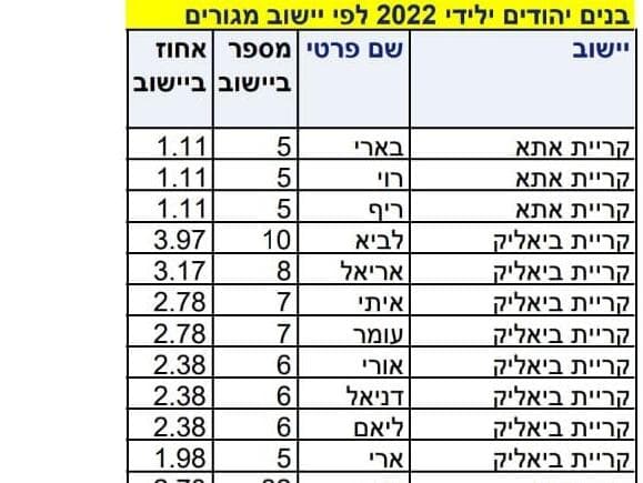 שמות הבנים שנתנו תושבי הקריות ב-2022 (צילום: הלמ"ס) שמות הבנות שנתנו תושבי הקריות לבנותיהן ב-2022