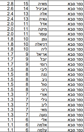 שמות הבנות שנתנו תושבי כפר סבא לילדיהם ב-2022