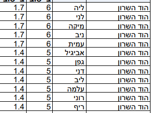 שמות הבנות שנתנו תושבי הוד השרון לילדיהם ב-2022