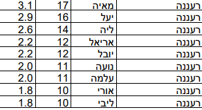 שמות הבנות שנתנו תושבי רעננה לילדיהם ב-2022