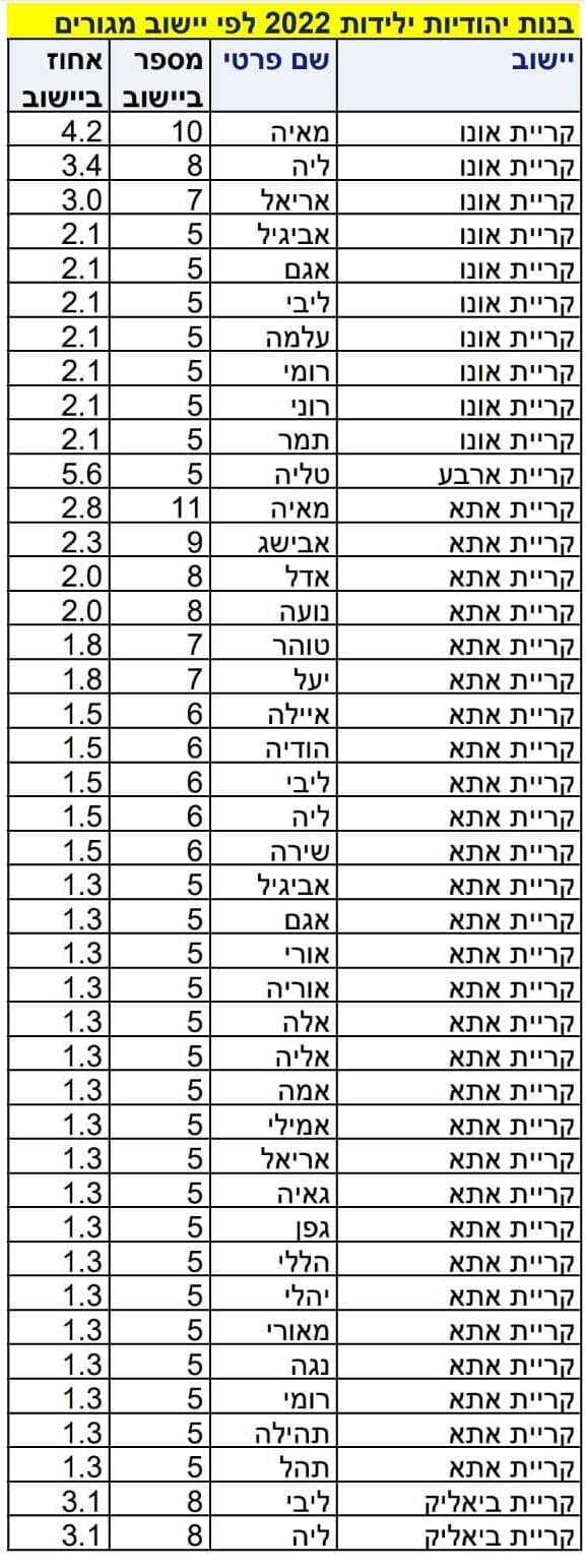 שמות הבנות שנתנו תושבי הקריות לבנותיהן ב-2022 (צילום: הלמ"ס) שמות הבנות שנתנו תושבי הקריות לבנותיהן ב-2022