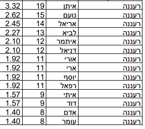 שמות הבנים שנתנו תושבי רעננה לילדיהם ב-2022