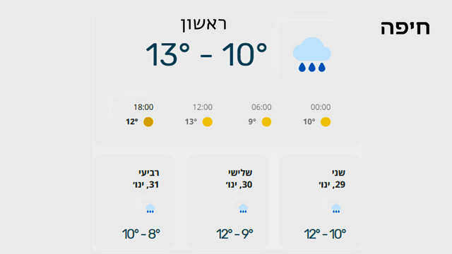מזג האוויר בחיפה לשבוע 28.1.24