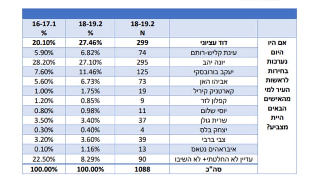 תוצאות הסקר. ראש בראש
