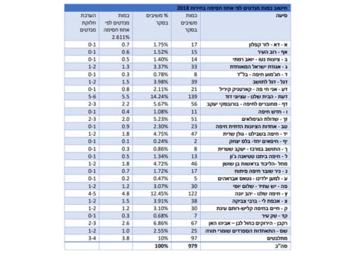 תוצאות הסקר. ראש בראש