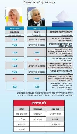 מה חושבים המתמודדים לראשות העיר בנגב
