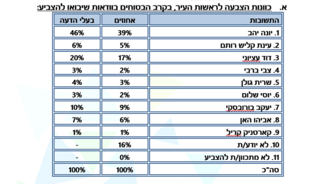 סקר "מאגר מוחות" עבור מטה יונה יהב (צילום: מתוך הסקר) סקר מאגר מוחות עבור מטה יונה יהב