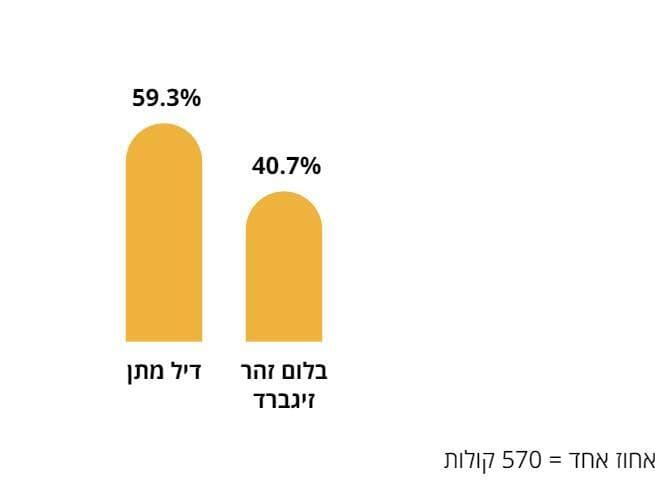תוצאות האמת ברחובות 2024 תוצאות האמת ברחובות 2024
