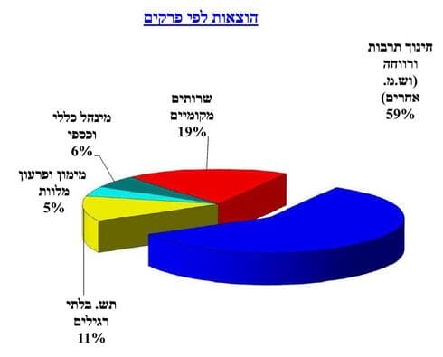 תקציב העירייה 2024