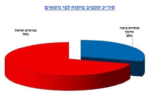 תקציב העירייה 2024
