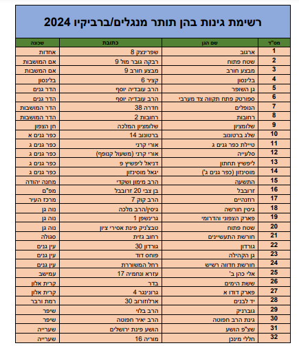 איפה מותר לעשות מנגל ביום העצמאות 2024 בפתח תקוה?