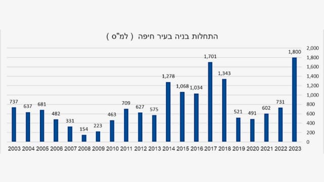 שיא בהתחלות הבנייה בחיפה. נתונים שיוצגו בכנס