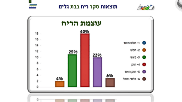 סקר מטרדי ריח בבת גלים