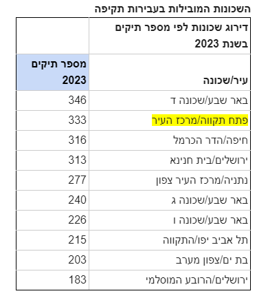 השכונות המובילות בעבירות תקיפה