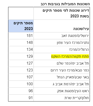 השכונות המובילות בגניבת רכב