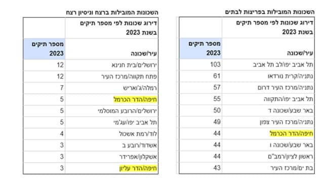 נתוני הפשיעה לפי שכונות