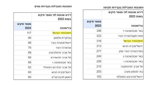 נתוני הפשיעה לפי שכונות