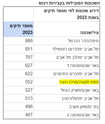 השכונות המובילות בעבירות רכוש