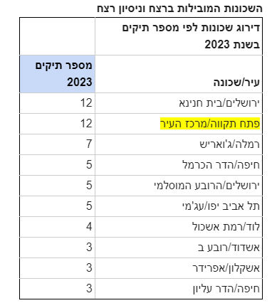 השכונות המובילות ברצח וניסיון רצח