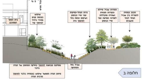 תרשים של המתווה שנבחר