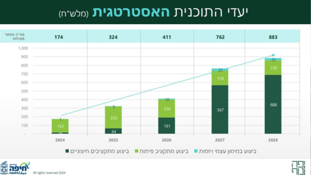 התוכנית האסטרטגית של יפה נוף (צילום: עיריית חיפה) התוכנית האסטרטגית של יפה נוף