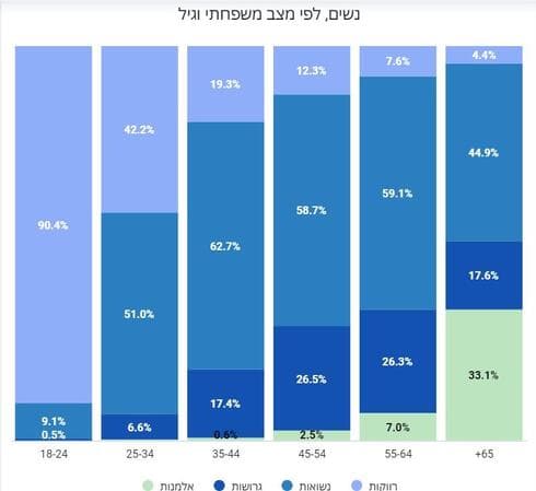 כמה נשים רווקות יש בבת ים?