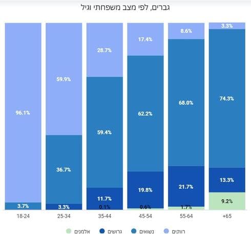 כמה גברים רווקים יש בבת ים?