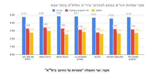 מתוך הסקר שביצע ועד הפעולה