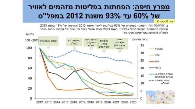 שיעור המזהמים בירידה במפרץ חיפה