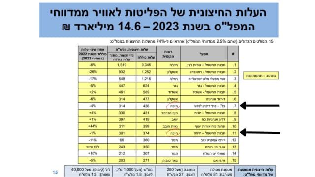 15 המפעלים שהעלות החיצונית של פליטת חומרים מזהמים לאוויר מהם היא הגדולה ביותר