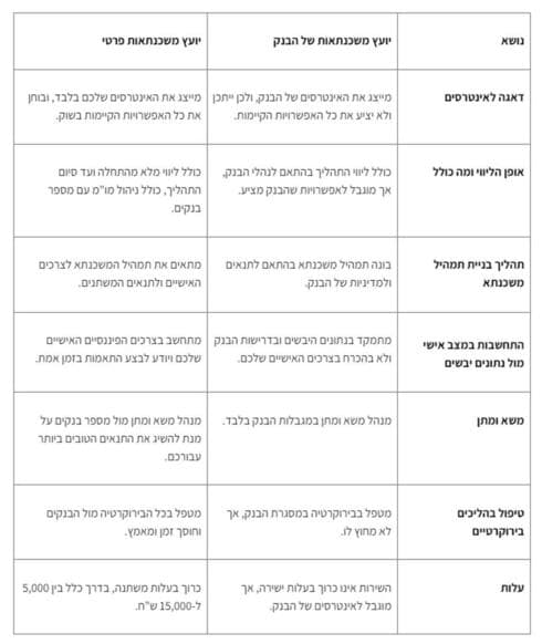 משכנתאות 
