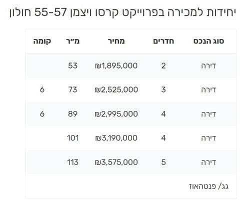 מחירי הדירות בפרויקט החדש ברחוב ויצמן בחולון
