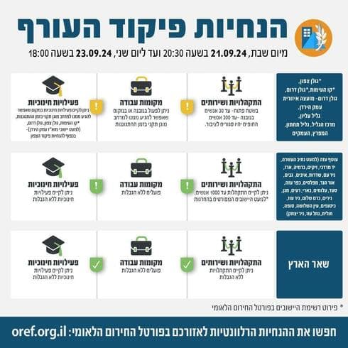 ההנחיות המעודכנות