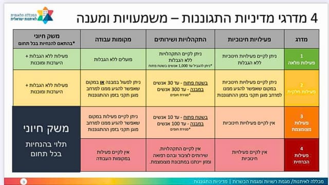 עובר לכוננות 2 - הנחיות פיקוד העורף