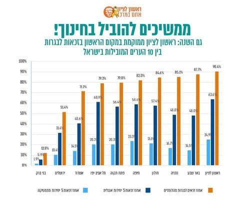 נתוני הזכאים לבגרות בראשון לציון