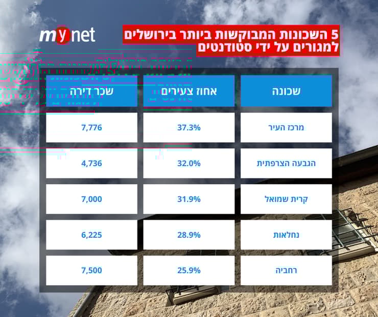 חמשת המובילות (צילום: רועי אלמן) חמשת המובילות