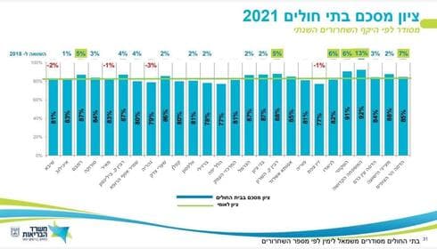 בית החולים המשפחה הקדושה בנצרת זכה במקום הראשון מבין כל בתי החולים בארץ בסקר השנתי של שביעות רצון החולים על ידי משרד הבריאות לשנת 2021. (צילום: דוברות בית חולים משפחה קדושה) בית החולים המשפחה הקדושה בנצרת זכה במקום הראשון מבין כל בתי החולים בארץ בסקר השנתי של שביעות רצון החולים על ידי משרד הבריאות לשנת 2021.