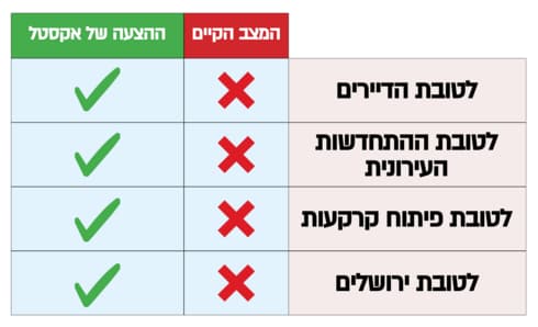 היתרונות בחתימה מול אקסטל  