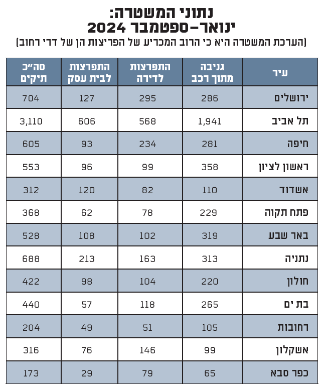 נתוני הפריצה בכל הארץ