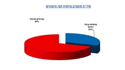 תקציב 2025