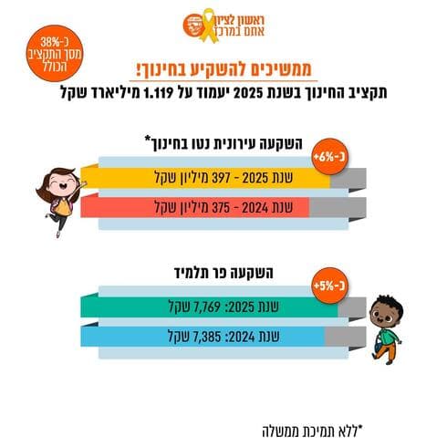 תקציב החינוך בראשון לציון 2025