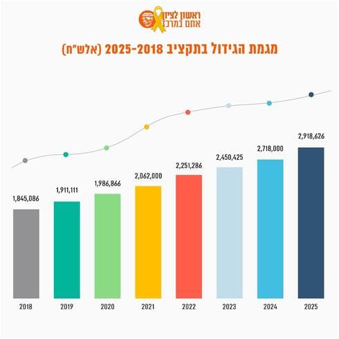 מגמת הגידול בתקציב בראשון לציון