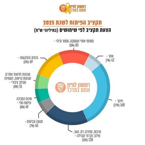 תקציב הפיתוח לשנת 2025 בראשון לציון