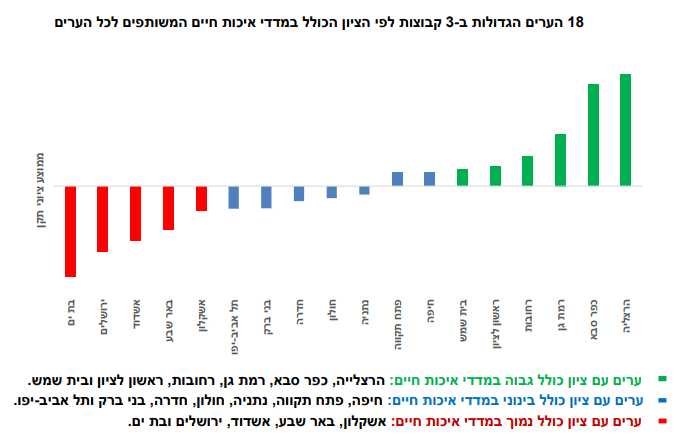 מדד איכות החיים