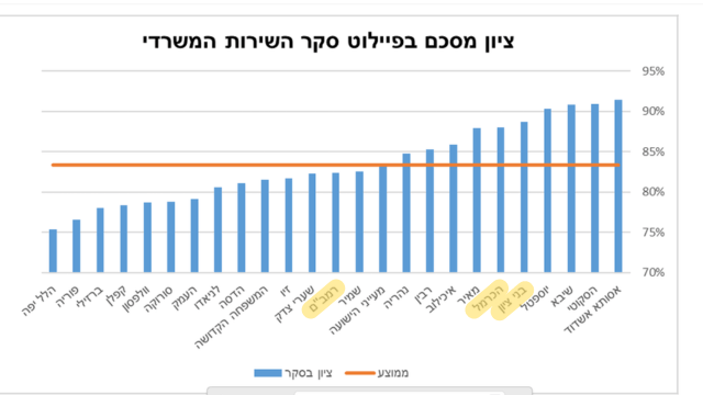 סקר שביעות משרד הבריאות מחלקות פנימיות